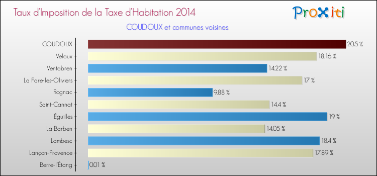 Taux d'imposition de la taxe d'habitation 2014 pour COUDOUX et les communes proches Comparaison des taux d'imposition de la taxe d'habitation 2014 pour COUDOUX et les communes voisines