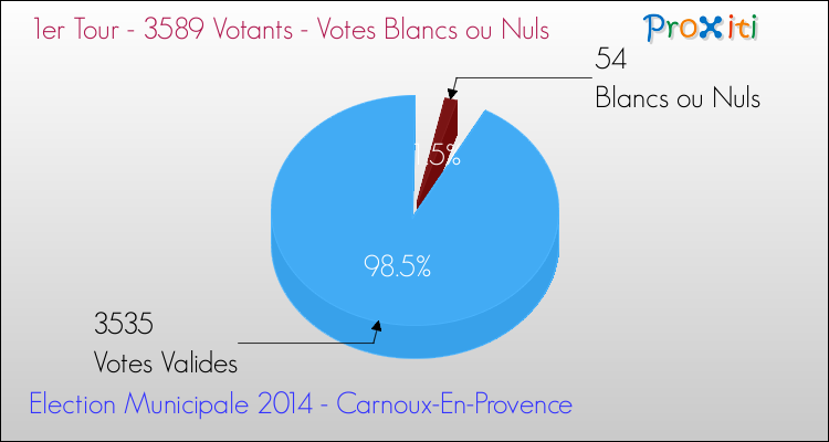 Votes blancs ou nuls au 1er Tour des Elections Municipales 2014 de la commune de Carnoux-En-Provence Elections Municipales 2014 - Votes blancs ou nuls au 1er Tour pour la commune de Carnoux-En-Provence