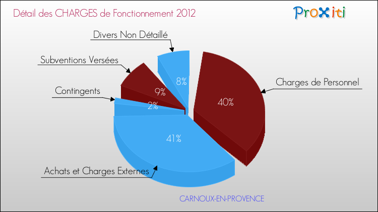 Décomposition des Charges de Fonctionnement 2012 de la commune de CARNOUX-EN-PROVENCE Charges de Fonctionnement 2012 pour la commune de CARNOUX-EN-PROVENCE