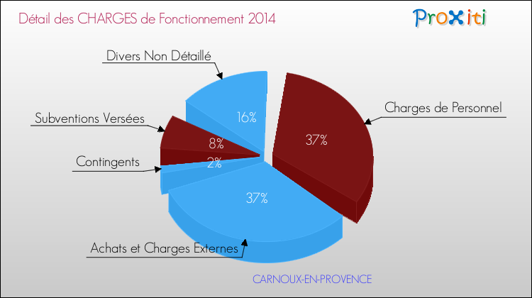 Décomposition des Charges de Fonctionnement 2014 de la commune de CARNOUX-EN-PROVENCE Charges de Fonctionnement 2014 pour la commune de CARNOUX-EN-PROVENCE