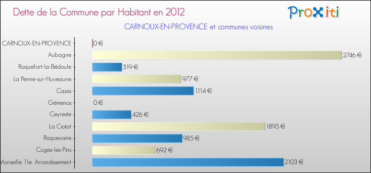 Dette par habitant de la commune en 2012 pour CARNOUX-EN-PROVENCE et les communes proches Comparaison de la dette par habitant de la commune en 2012 pour CARNOUX-EN-PROVENCE et les communes voisines