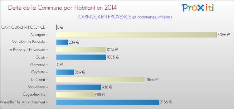 Dette par habitant de la commune en 2014 pour CARNOUX-EN-PROVENCE et les communes proches Comparaison de la dette par habitant de la commune en 2014 pour CARNOUX-EN-PROVENCE et les communes voisines