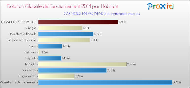 Montant des dotations globales de fonctionnement DGF par Habitant pour CARNOUX-EN-PROVENCE et les communes proches en 2014. Comparaison des des dotations globales de fonctionnement DGF par habitant pour CARNOUX-EN-PROVENCE et les communes voisines en 2014.