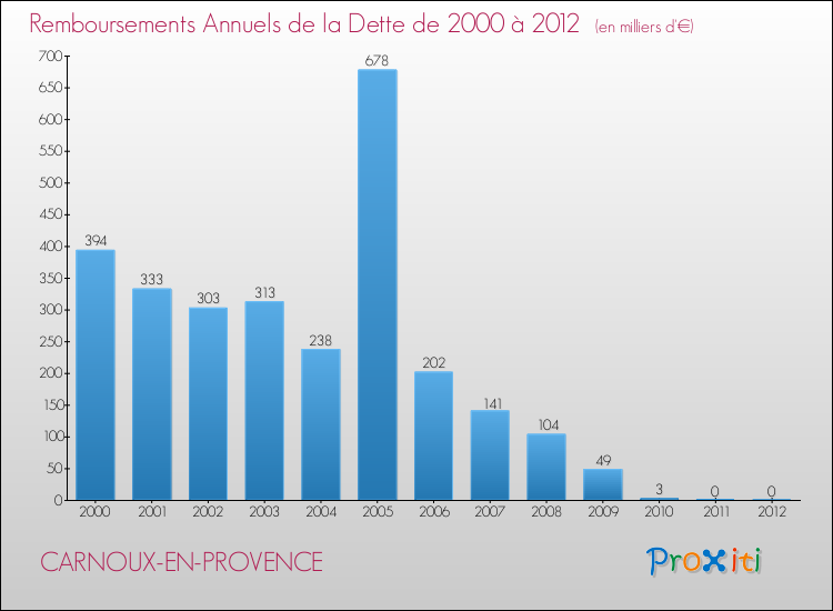 Evolution de l'annuité de la dette pour la commune de CARNOUX-EN-PROVENCE de 2000 à 2012 Annuités de la dette pour CARNOUX-EN-PROVENCE de 2000 à 2012