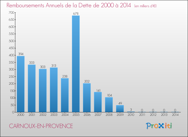 Evolution de l'annuité de la dette pour la commune de CARNOUX-EN-PROVENCE de 2000 à 2014 Annuités de la dette pour CARNOUX-EN-PROVENCE de 2000 à 2014