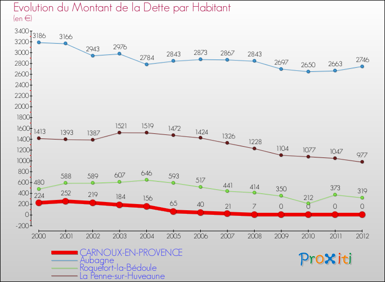Evolution de la dette par habitant pour la commune de CARNOUX-EN-PROVENCE et les communes proches de 2000 à 2012 Comparaison de la dette par habitant pour CARNOUX-EN-PROVENCE et les communes voisines de 2000 à 2012