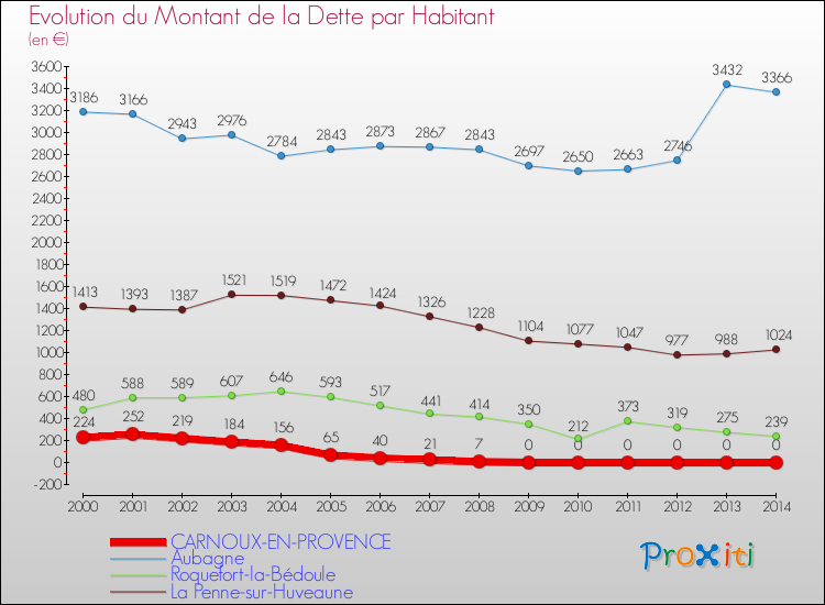 Evolution de la dette par habitant pour la commune de CARNOUX-EN-PROVENCE et les communes proches de 2000 à 2014 Comparaison de la dette par habitant pour CARNOUX-EN-PROVENCE et les communes voisines de 2000 à 2014