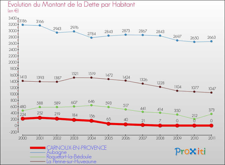Evolution de la dette par habitant pour la commune de CARNOUX-EN-PROVENCE et les communes proches Comparaison de la dette par habitant pour CARNOUX-EN-PROVENCE et les communes voisines