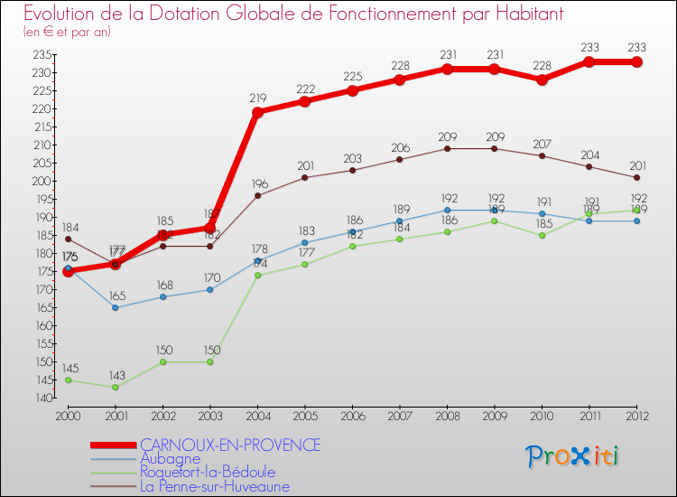 Evolution et montant de la dotation globale de fonctionnement par Habitant pour CARNOUX-EN-PROVENCE et les communes proches Comparaison des dotations globales de fonctionnement par habitant pour CARNOUX-EN-PROVENCE et les communes voisines