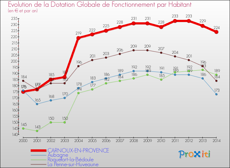 Evolution et montant de la dotation globale de fonctionnement par Habitant pour CARNOUX-EN-PROVENCE et les communes proches de 2000 à 2014. Comparaison des dotations globales de fonctionnement par habitant pour CARNOUX-EN-PROVENCE et les communes voisines de 2000 à 2014.