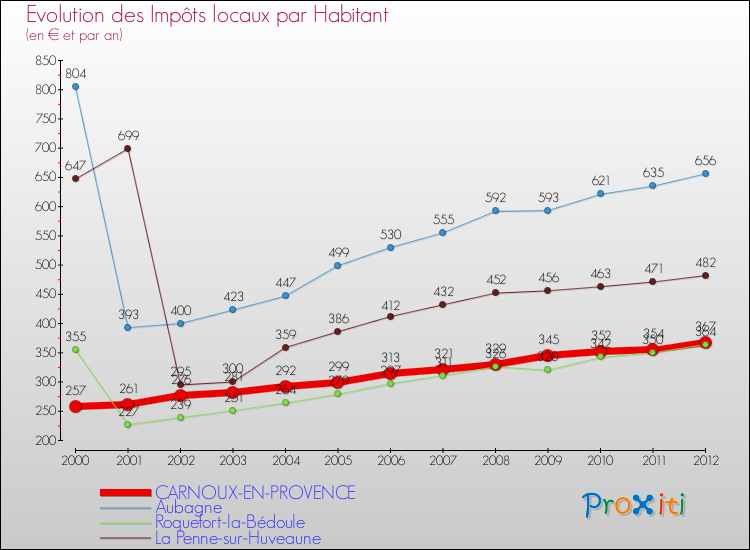 Evolution et montant des impôts locaux par Habitant pour CARNOUX-EN-PROVENCE et les communes proches Comparaison des impôts locaux par habitant pour CARNOUX-EN-PROVENCE et les communes voisines