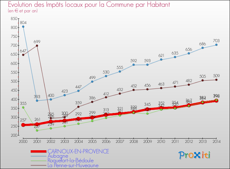 Evolution et montant des impôts locaux par Habitant pour CARNOUX-EN-PROVENCE et les communes proches de 2000 à 2014 Comparaison des impôts locaux par habitant pour CARNOUX-EN-PROVENCE et les communes voisines de 2000 à 2014