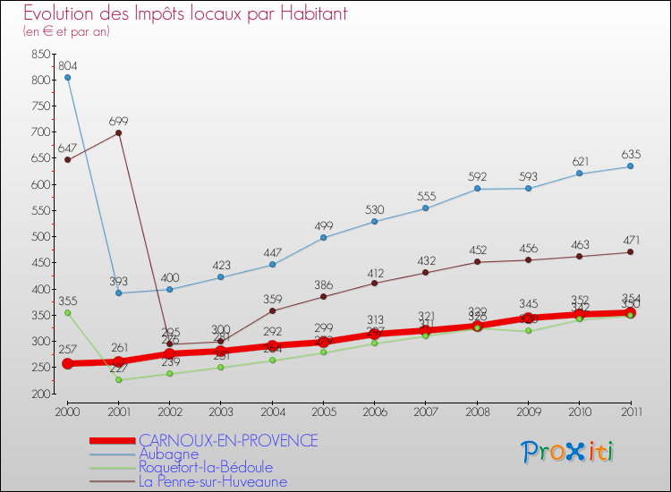 Evolution et montant des impôts locaux par Habitant pour CARNOUX-EN-PROVENCE et les communes proches Comparaison des impôts locaux par habitant pour CARNOUX-EN-PROVENCE et les communes voisines