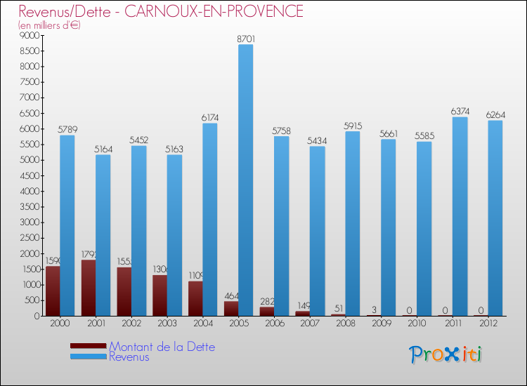 Evolution comparée de la dette et des revenus pour la commune de CARNOUX-EN-PROVENCE de 2000 à 2012 Comparaison de la dette et des revenus pour CARNOUX-EN-PROVENCE de 2000 à 2012