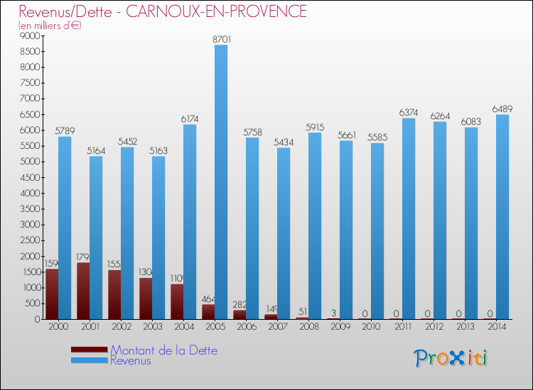 Evolution comparée de la dette et des revenus pour la commune de CARNOUX-EN-PROVENCE de 2000 à 2014 Comparaison de la dette et des revenus pour CARNOUX-EN-PROVENCE de 2000 à 2014