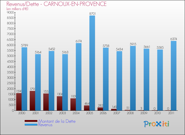 Evolution comparée de la dette et des revenus pour la commune de CARNOUX-EN-PROVENCE de 2000 à 2011 Comparaison de la dette et des revenus pour CARNOUX-EN-PROVENCE de 2000 à 2011