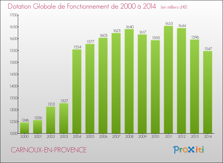 Evolution du montant de la Dotation Globale de Fonctionnement pour la commune de CARNOUX-EN-PROVENCE de 2000 à 2014 Evolution du montant de la Dotation Globale de Fonctionnement pour CARNOUX-EN-PROVENCE de 2000 à 2014