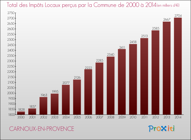 Evolution des Impôts Locaux pour la commune de CARNOUX-EN-PROVENCE de 2000 à 2014 Evolution des Impôts Locaux pour CARNOUX-EN-PROVENCE de 2000 à 2014
