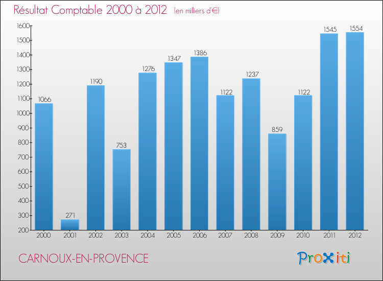 Evolution du résultat comptable pour la commune de CARNOUX-EN-PROVENCE de 2000 à 2012 Evolution du résultat comptable pour CARNOUX-EN-PROVENCE de 2000 à 2012