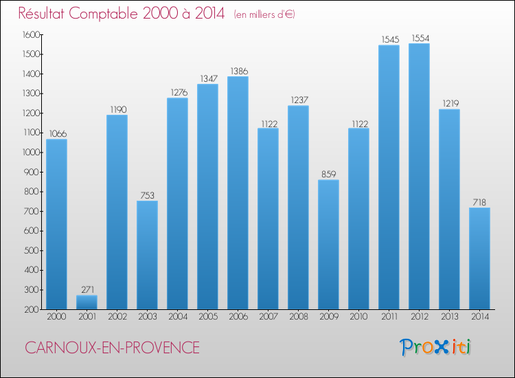 Evolution du résultat comptable pour la commune de CARNOUX-EN-PROVENCE de 2000 à 2014 Evolution du résultat comptable pour CARNOUX-EN-PROVENCE de 2000 à 2014