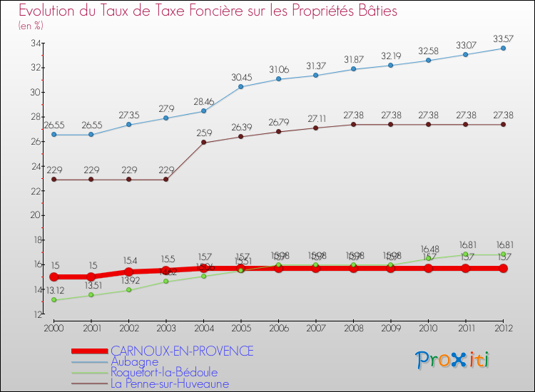 Evolution du taux de la taxe foncière sur le bati pour CARNOUX-EN-PROVENCE et les communes proches de 2000 à 2012 Comparaison des taux de taxe foncière sur le bati pour CARNOUX-EN-PROVENCE et les communes voisines de 2000 à 2012