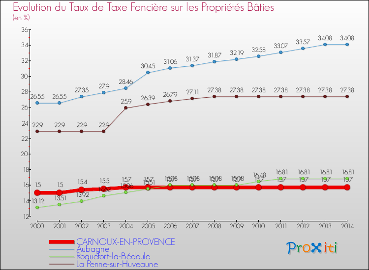 Evolution du taux de la taxe foncière sur le bati pour CARNOUX-EN-PROVENCE et les communes proches de 2000 à 2014 Comparaison des taux de taxe foncière sur le bati pour CARNOUX-EN-PROVENCE et les communes voisines de 2000 à 2014