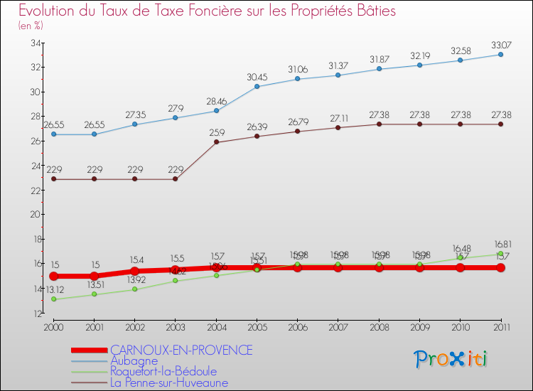 Evolution du taux de la taxe foncière sur le bati pour CARNOUX-EN-PROVENCE et les communes proches Comparaison des taux de taxe foncière sur le bati pour CARNOUX-EN-PROVENCE et les communes voisines