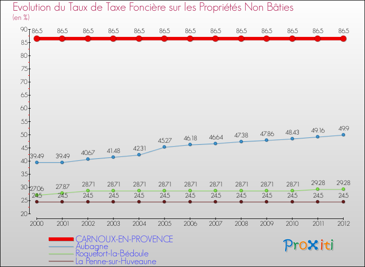 Evolution du taux de la taxe foncière sur les immeubles et terrains non batis pour CARNOUX-EN-PROVENCE et les communes proches de 2000 à 2012 Comparaison des taux de la taxe foncière sur les immeubles et terrains non batis pour CARNOUX-EN-PROVENCE et les communes voisines de 2000 à 2012