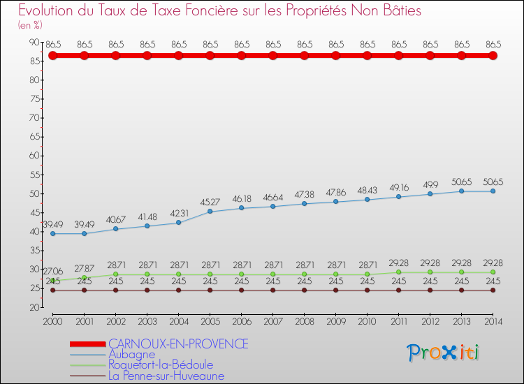 Evolution du taux de la taxe foncière sur les immeubles et terrains non batis pour CARNOUX-EN-PROVENCE et les communes proches de 2000 à 2014 Comparaison des taux de la taxe foncière sur les immeubles et terrains non batis pour CARNOUX-EN-PROVENCE et les communes voisines de 2000 à 2014