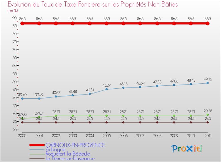 Evolution du taux de la taxe foncière sur les immeubles et terrains non batis pour CARNOUX-EN-PROVENCE et les communes proches Comparaison des taux de la taxe foncière sur les immeubles et terrains non batis pour CARNOUX-EN-PROVENCE et les communes voisines