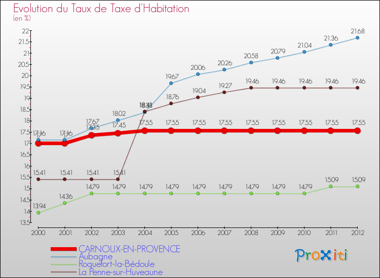 Evolution du taux de la taxe d'habitation pour CARNOUX-EN-PROVENCE et les communes proches Comparaison des taux de la taxe d'habitation pour CARNOUX-EN-PROVENCE et les communes voisines