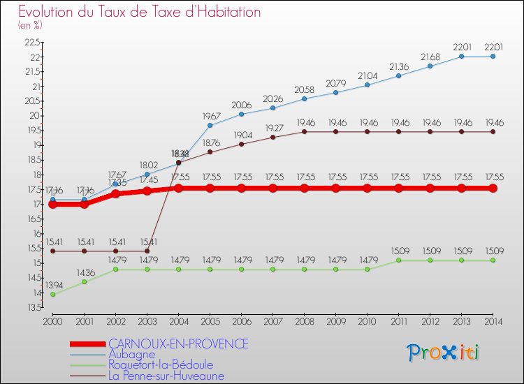 Evolution du taux de la taxe d'habitation pour CARNOUX-EN-PROVENCE et les communes proches de 2000 à 2014 Comparaison des taux de la taxe d'habitation pour CARNOUX-EN-PROVENCE et les communes voisines de 2000 à 2014