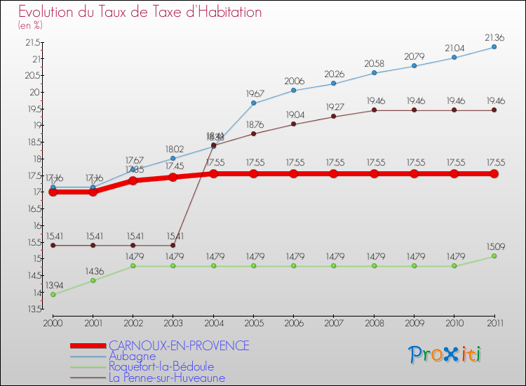 Evolution du taux de la taxe d'habitation pour CARNOUX-EN-PROVENCE et les communes proches Comparaison des taux de la taxe d'habitation pour CARNOUX-EN-PROVENCE et les communes voisines