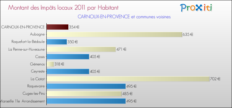 Montant des impôts locaux par Habitant pour CARNOUX-EN-PROVENCE et les communes proches Comparaison des impôts locaux par habitant pour CARNOUX-EN-PROVENCE et les communes voisines