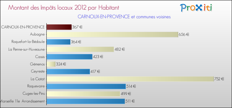Montant des impôts locaux par Habitant pour CARNOUX-EN-PROVENCE et les communes proches Comparaison des impôts locaux par habitant pour CARNOUX-EN-PROVENCE et les communes voisines
