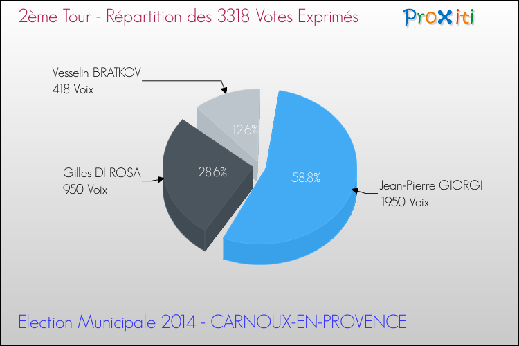 Répartition des votes exprimés au 2ème Tour des Elections Municipales 2014 de la commune de CARNOUX-EN-PROVENCE Elections Municipales 2014 - Répartition des votes exprimés au 2ème Tour pour la commune de CARNOUX-EN-PROVENCE