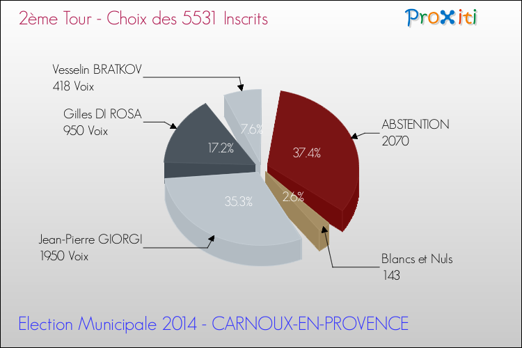 Résultats par rapport aux inscrits au 2ème Tour des Elections Municipales 2014 de la commune de CARNOUX-EN-PROVENCE Elections Municipales 2014 - Résultats par rapport aux inscrits au 2ème Tour pour la commune de CARNOUX-EN-PROVENCE