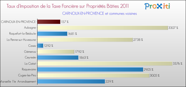 Taux d'imposition de la taxe foncière sur le bati 2011 pour CARNOUX-EN-PROVENCE et les communes proches Comparaison des taux d'imposition de la taxe foncière sur le bati 2011 pour CARNOUX-EN-PROVENCE et les communes voisines