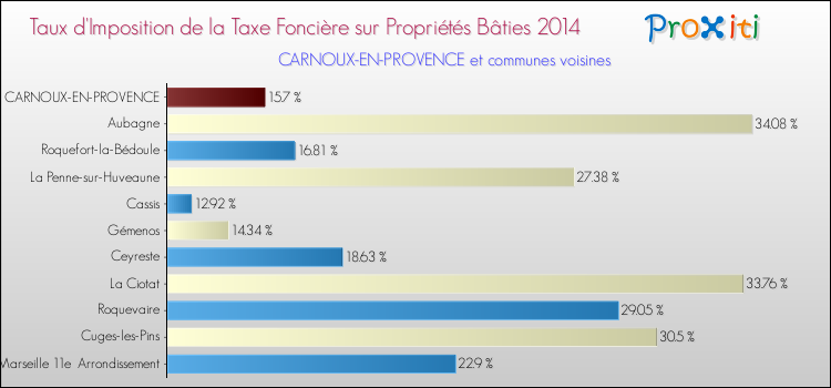 Taux d'imposition de la taxe foncière sur le bati 2014 pour CARNOUX-EN-PROVENCE et les communes proches Comparaison des taux d'imposition de la taxe foncière sur le bati 2014 pour CARNOUX-EN-PROVENCE et les communes voisines