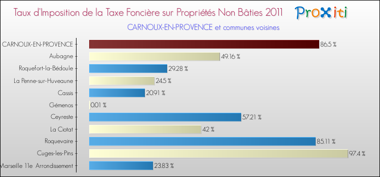 Taux d'imposition de la taxe foncière sur les immeubles et terrains non batis 2011 pour CARNOUX-EN-PROVENCE et les communes proches Comparaison des taux d'imposition de la taxe foncière sur les immeubles et terrains non batis 2011 pour CARNOUX-EN-PROVENCE et les communes voisines