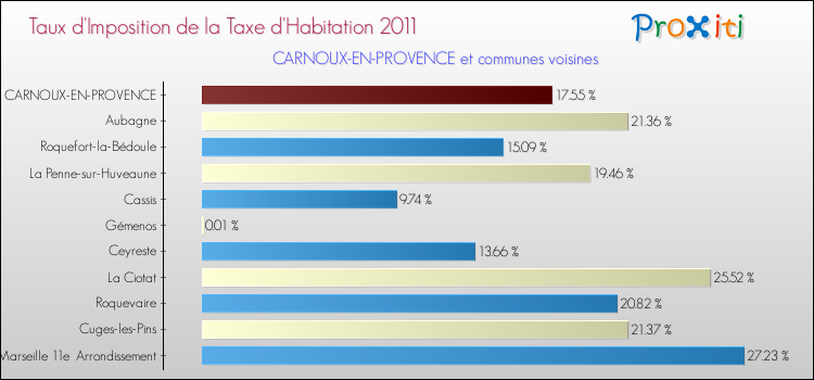 Taux d'imposition de la taxe d'habitation 2011 pour CARNOUX-EN-PROVENCE et les communes proches Comparaison des taux d'imposition de la taxe d'habitation 2011 pour CARNOUX-EN-PROVENCE et les communes voisines