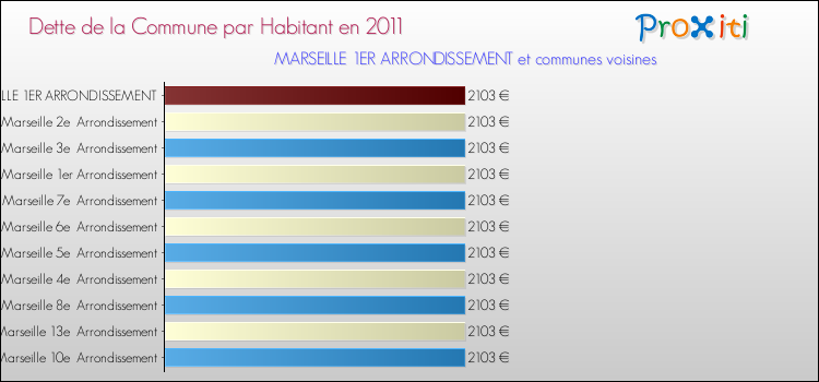 Dette par habitant de la commune en 2011 pour MARSEILLE 1ER ARRONDISSEMENT et les communes proches Comparaison de la dette par habitant de la commune en 2011 pour MARSEILLE 1ER ARRONDISSEMENT et les communes voisines