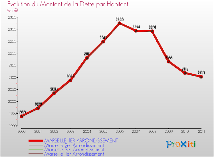 Evolution de la dette par habitant pour la commune de MARSEILLE 1ER ARRONDISSEMENT et les communes proches Comparaison de la dette par habitant pour MARSEILLE 1ER ARRONDISSEMENT et les communes voisines