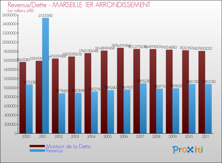 Evolution comparée de la dette et des revenus pour la commune de MARSEILLE 1ER ARRONDISSEMENT de 2000 à 2011 Comparaison de la dette et des revenus pour MARSEILLE 1ER ARRONDISSEMENT de 2000 à 2011