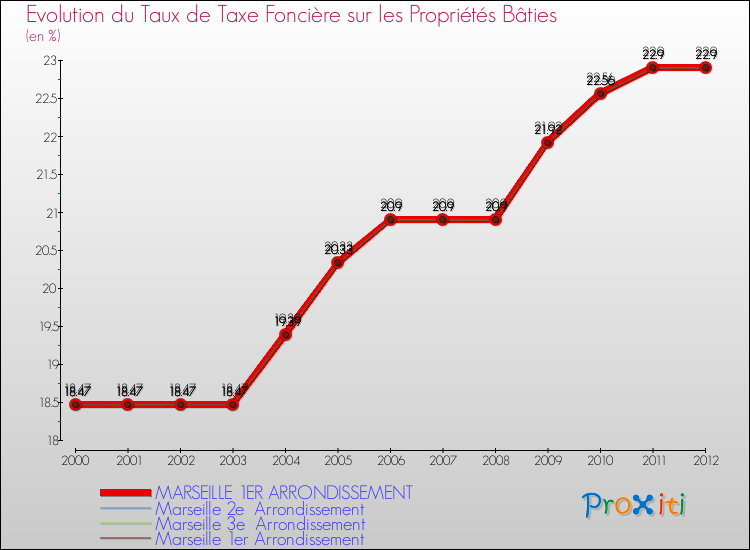 Evolution du taux de la taxe foncière sur le bati pour MARSEILLE 1ER ARRONDISSEMENT et les communes proches de 2000 à 2012 Comparaison des taux de taxe foncière sur le bati pour MARSEILLE 1ER ARRONDISSEMENT et les communes voisines de 2000 à 2012