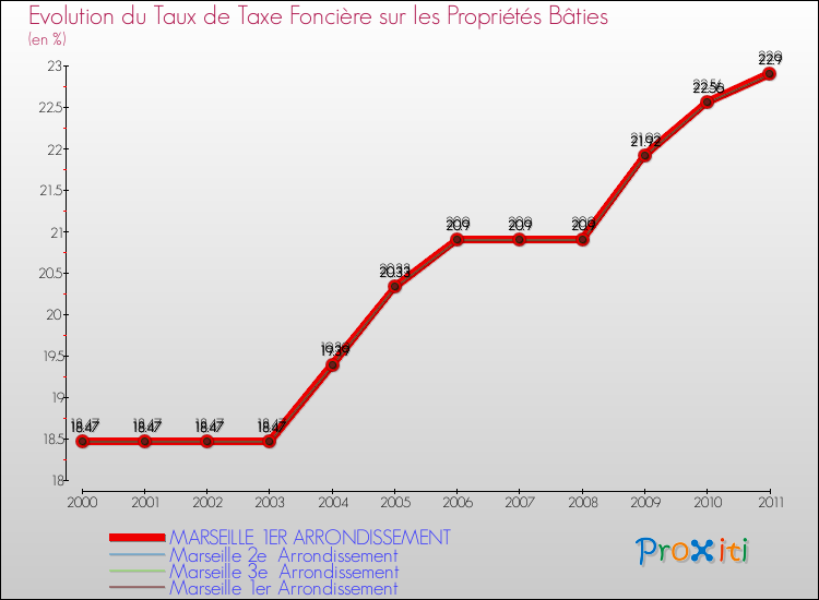 Evolution du taux de la taxe foncière sur le bati pour MARSEILLE 1ER ARRONDISSEMENT et les communes proches Comparaison des taux de taxe foncière sur le bati pour MARSEILLE 1ER ARRONDISSEMENT et les communes voisines