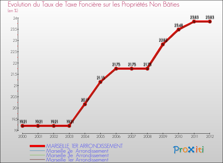 Evolution du taux de la taxe foncière sur les immeubles et terrains non batis pour MARSEILLE 1ER ARRONDISSEMENT et les communes proches de 2000 à 2012 Comparaison des taux de la taxe foncière sur les immeubles et terrains non batis pour MARSEILLE 1ER ARRONDISSEMENT et les communes voisines de 2000 à 2012