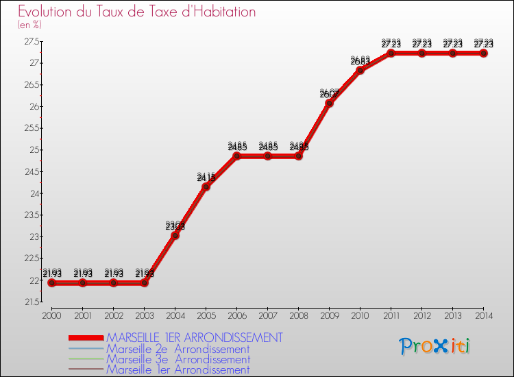 Evolution du taux de la taxe d'habitation pour MARSEILLE 1ER ARRONDISSEMENT et les communes proches de 2000 à 2014 Comparaison des taux de la taxe d'habitation pour MARSEILLE 1ER ARRONDISSEMENT et les communes voisines de 2000 à 2014