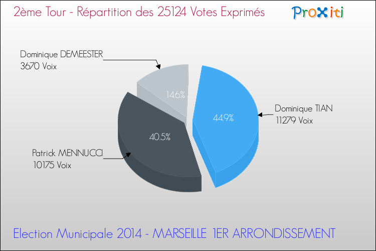 Répartition des votes exprimés au 2ème Tour des Elections Municipales 2014 de la commune de MARSEILLE 1ER ARRONDISSEMENT Elections Municipales 2014 - Répartition des votes exprimés au 2ème Tour pour la commune de MARSEILLE 1ER ARRONDISSEMENT