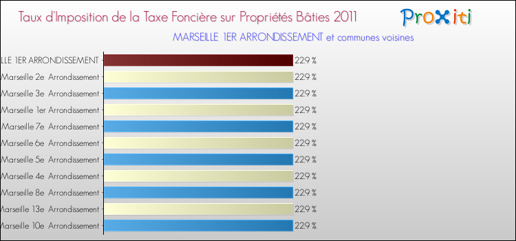 Taux d'imposition de la taxe foncière sur le bati 2011 pour MARSEILLE 1ER ARRONDISSEMENT et les communes proches Comparaison des taux d'imposition de la taxe foncière sur le bati 2011 pour MARSEILLE 1ER ARRONDISSEMENT et les communes voisines